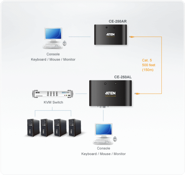 Удлинитель KVM CE-250 PS/2 CAT5 (150м), (мод. CE250A), Aten — изображение 3