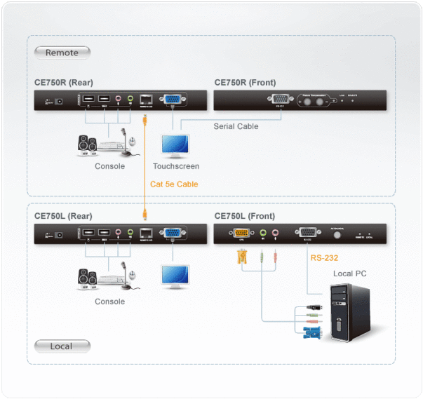 Удлинитель KVM CE-750 USB CAT5 (Audio + Mic + RS-232) (150м), (мод. CE750A), Aten — изображение 3