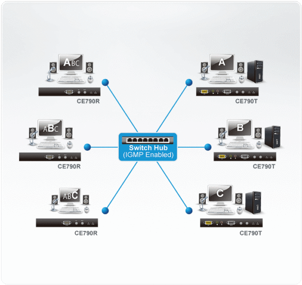 Удлинитель KVM CE-790 Video+Звук+RS-232 удлинитель, через TCP/IP (мод. CE790), Aten — изображение 4