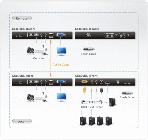 Удлинитель KVM CE-800B CONSOLE EXTENDER USB CAT5 (Audio + Mic) (250м), (Мод. CE800B), Aten — изображение 3